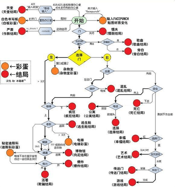 所有结局一览配图1
