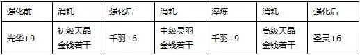 翅膀升级攻略配图4