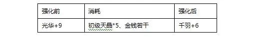 翅膀升级攻略配图2