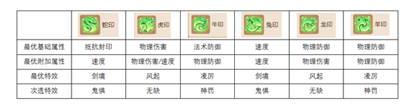 大唐星印如何搭配配图3