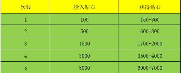 钻石获取方式一览配图2