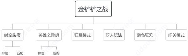 时空裂痕玩法的装备、羁绊与阵容配图1